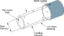 Figure 1. Fibre-optic construction